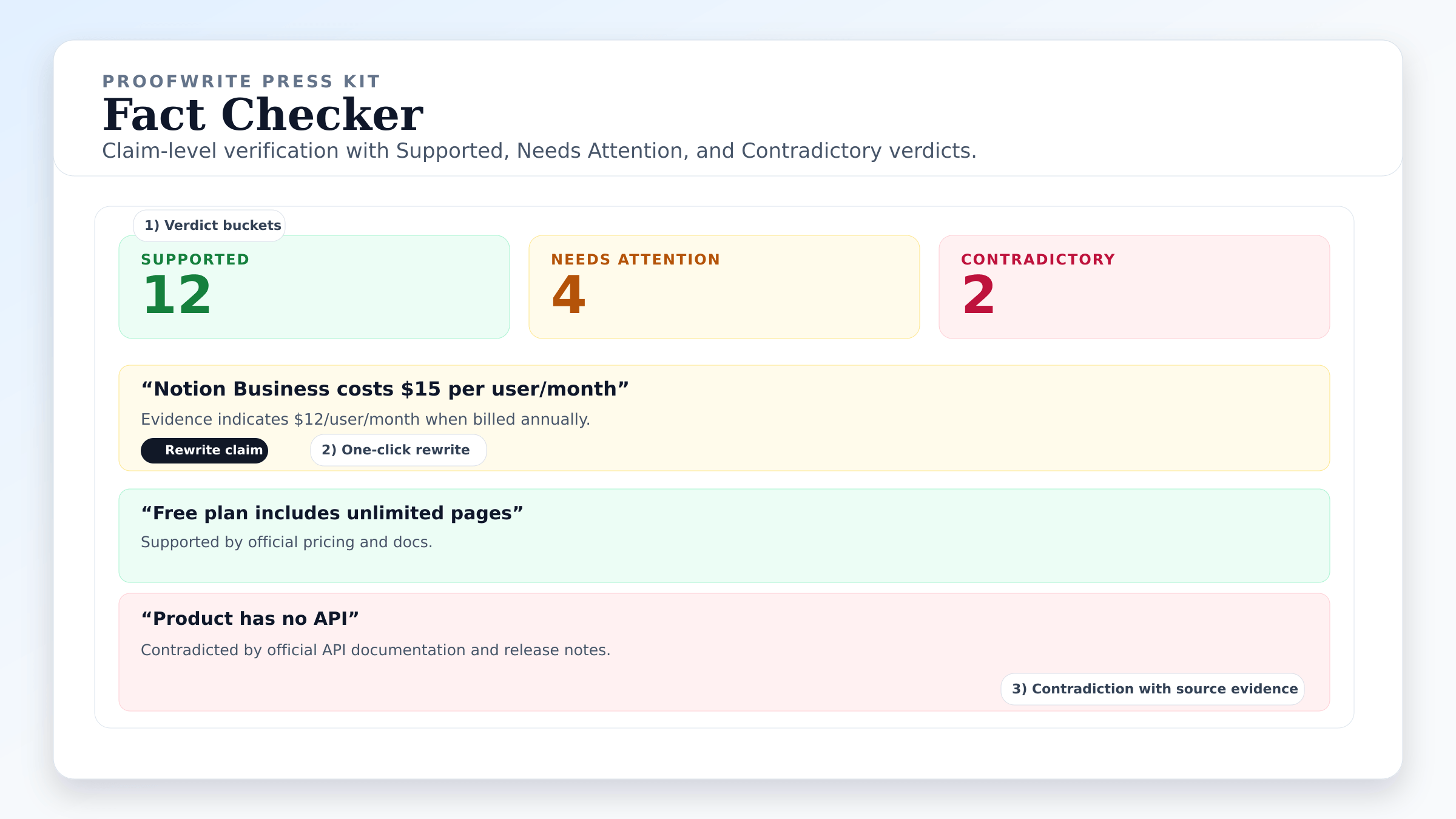 Fact-checker with Supported / Needs Attention / Contradictory verdicts