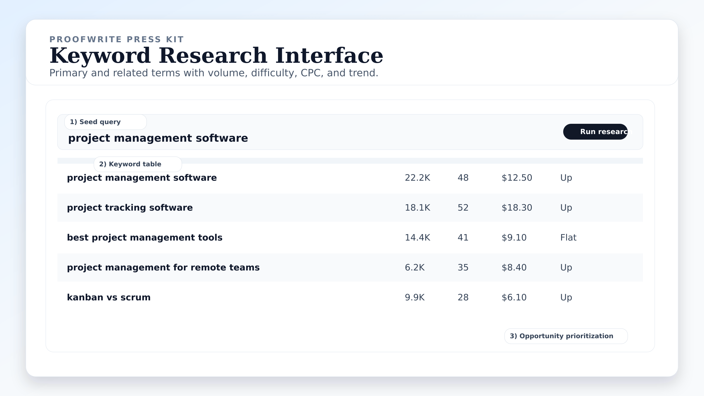 Keyword research interface
